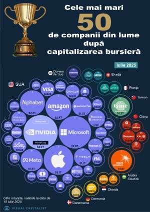 Cele mai valoroase 50 de companii din lume, în 2025